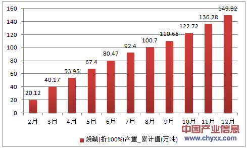 2016年1-12月河南省烧碱(折100%)累计产量