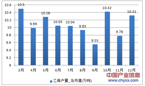 2016年1-12月山东省乙烯产量