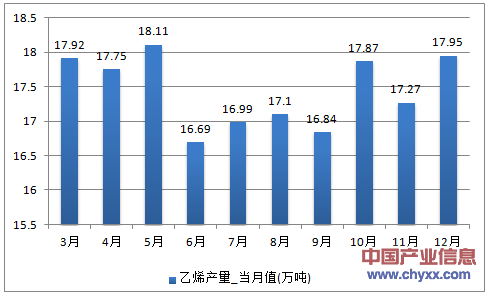 2016年1-12月上海市乙烯产量