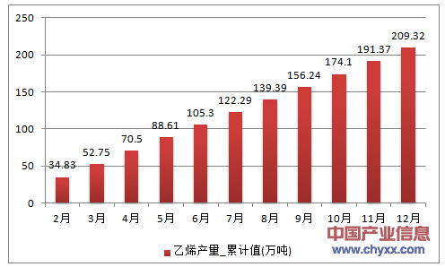 2016年1-12月上海市乙烯累计产量