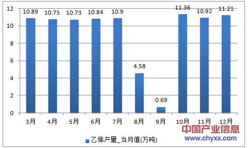 2016年1-12月天津市乙烯产量