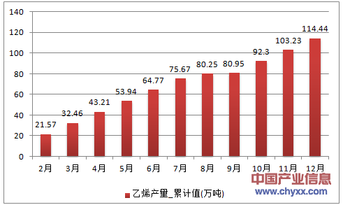 2016年1-12月天津市乙烯累计产量