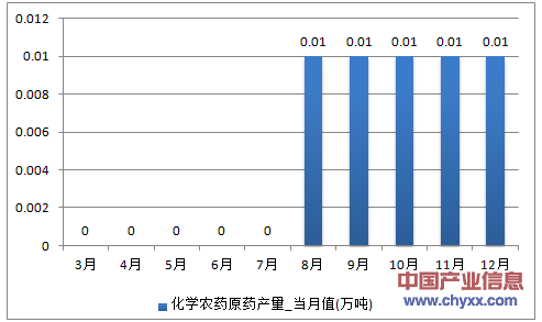 2016年1-12月山西省化学农药原药产量