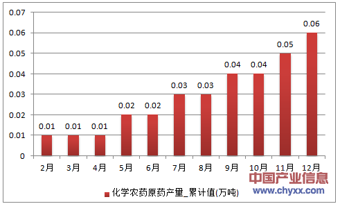 2016年1-12月山西省化学农药原药累计产量