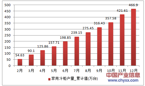 2016年1-12月广东省家用冷柜累计产量