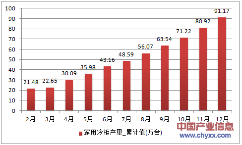 2016年1-12月河南省家用冷柜累计产量