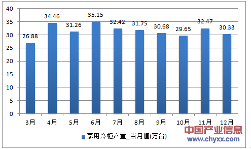 2016年1-12月江苏省家用冷柜产量
