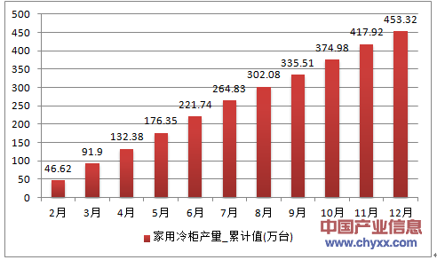 2016年1-12月浙江省家用冷柜累计产量