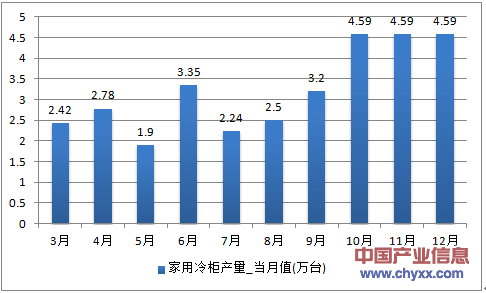 2016年1-12月重庆市家用冷柜产量