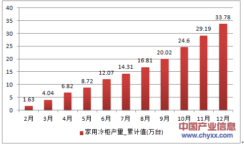 2016年1-12月重庆市家用冷柜累计产量