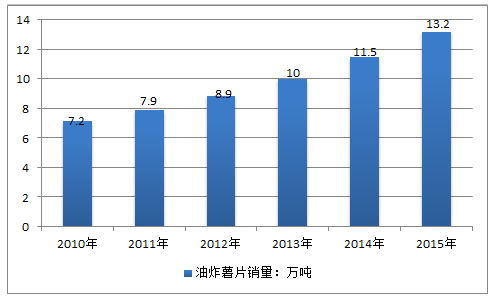 2019年薯片市场分析图图片