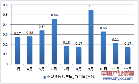 2016年1-12月重庆市小型拖拉机产量