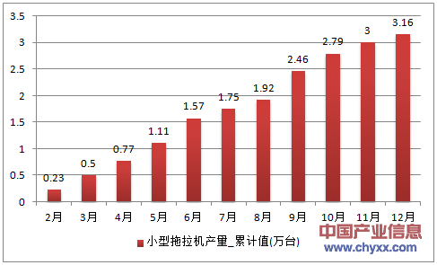 2016年1-12月重庆市小型拖拉机累计产量