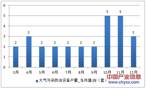 2016年1-12月甘肃省大气污染防治设备产量