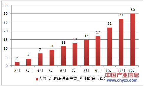 2016年1-12月甘肃省大气污染防治设备累计产量