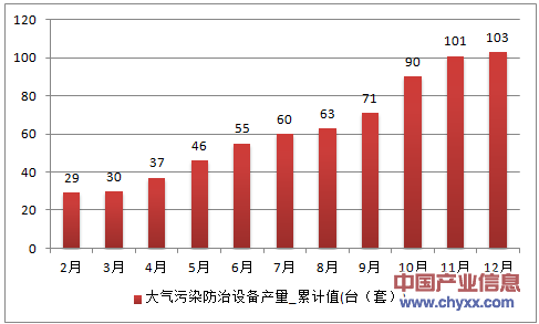 2016年1-12月广西壮族自治区大气污染防治设备累计产量