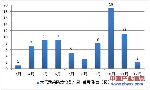 2016年1-12月广西壮族自治区大气污染防治设备产量
