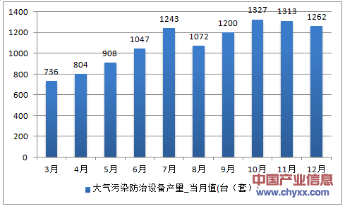 2016年1-12月河北省大气污染防治设备产量
