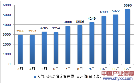 2016年1-12月河南省大气污染防治设备产量