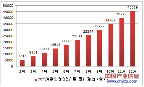 2016年1-12月河南省大气污染防治设备累计产量