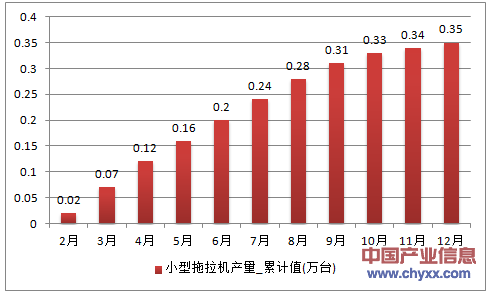 2016年1-12月甘肃省小型拖拉机累计产量