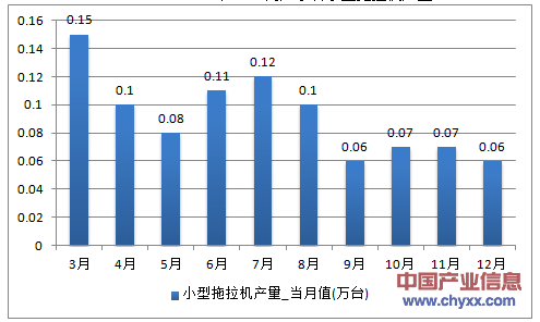2016年1-12月广东省小型拖拉机产量