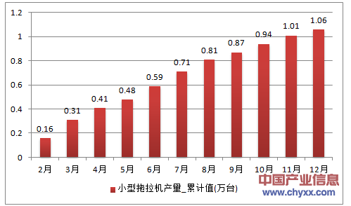 2016年1-12月广东省小型拖拉机累计产量