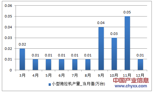 2016年1-12月海南省小型拖拉机产量