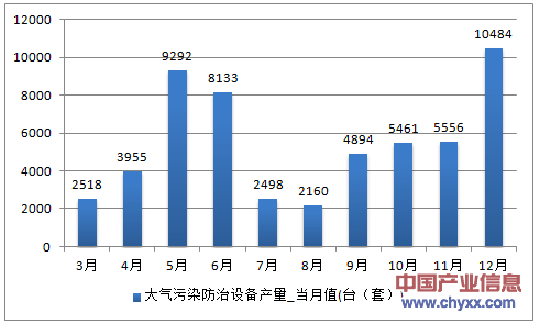 2016年1-12月湖北省大气污染防治设备产量