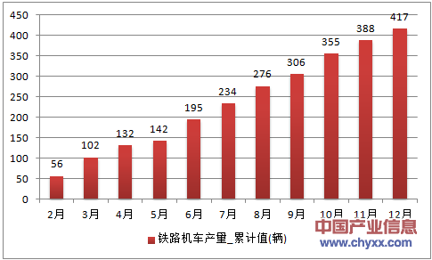 2016年1-12月陕西省铁路机车累计产量