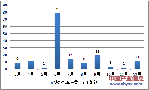 2016年1-12月辽宁省铁路机车产量