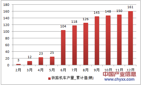 2016年1-12月辽宁省铁路机车累计产量