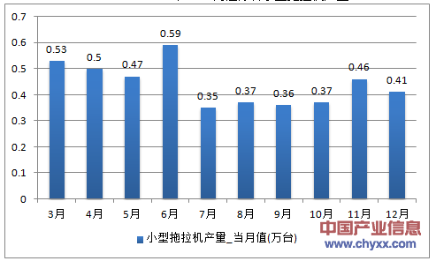 2016年1-12月江苏省小型拖拉机产量