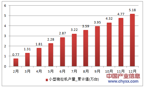 2016年1-12月江苏省小型拖拉机累计产量
