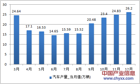 2016年1-12月广西壮族自治区汽车产量