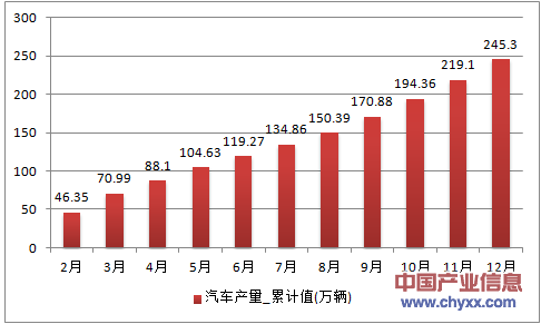 2016年1-12月广西壮族自治区汽车累计产量