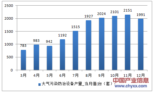 2016年1-12月湖南省大气污染防治设备产量