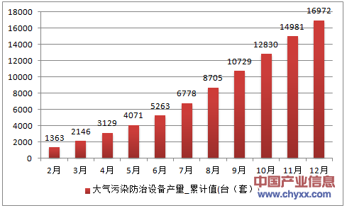 2016年1-12月湖南省大气污染防治设备累计产量