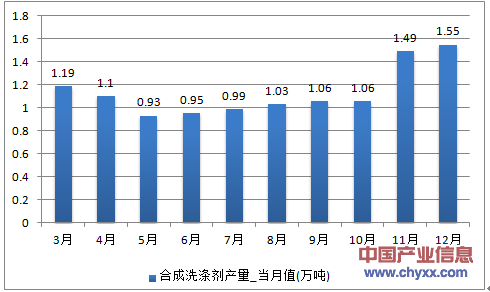 2016年1-12月江苏省合成洗涤剂产量