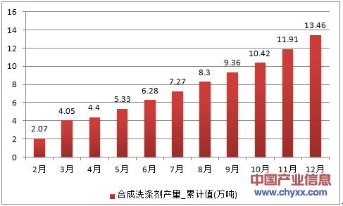 2016年1-12月江苏省合成洗涤剂累计产量