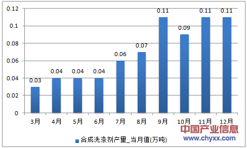 2016年1-12月江西省合成洗涤剂产量