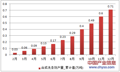 2016年1-12月江西省合成洗涤剂累计产量