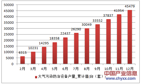 2016年1-12月江苏省大气污染防治设备累计产量