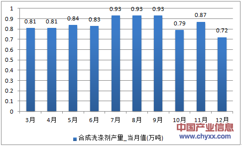 2016年1-12月辽宁省合成洗涤剂产量