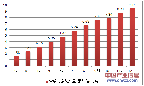 2016年1-12月辽宁省合成洗涤剂累计产量