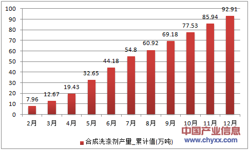 2016年1-12月山东省合成洗涤剂累计产量