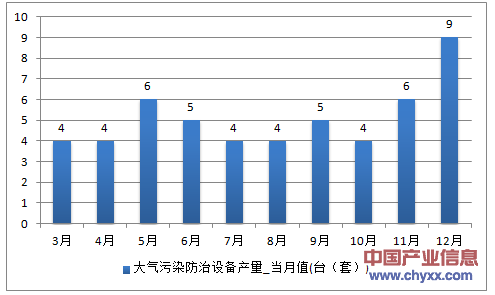2016年1-12月江西省大气污染防治设备产量