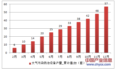 2016年1-12月江西省大气污染防治设备累计产量