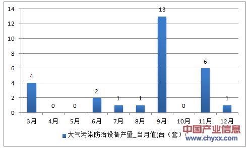2016年1-12月宁夏回族自治区大气污染防治设备产量