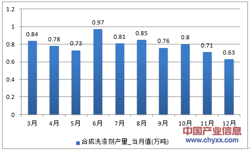 2016年1-12月陕西省合成洗涤剂产量